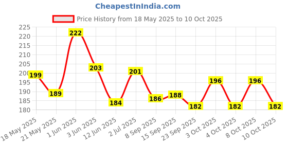 flipkart.com wiibross 80 ml Manual Ice Cream Maker wiibross Price History Graph from 18 May 2025 to 8 Oct 2025