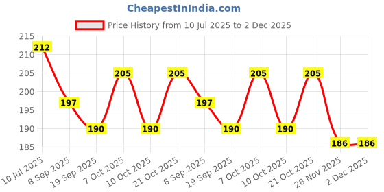 flipkart.com wiibross 80 ml Manual Ice Cream Maker wiibross Price History Graph from 10 Jul 2025 to 2 Dec 2025