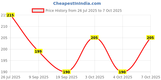 flipkart.com wiibross 80 ml Manual Ice Cream Maker wiibross Price History Graph from 26 Jul 2025 to 6 Oct 2025