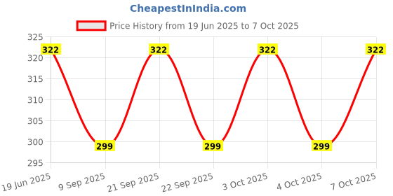 flipkart.com wiibross 80 ml Manual Ice Cream Maker wiibross Price History Graph from 19 Jun 2025 to 7 Oct 2025