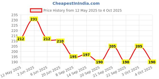 flipkart.com wiibross 80 ml Manual Ice Cream Maker wiibross Price History Graph from 12 May 2025 to 4 Oct 2025
