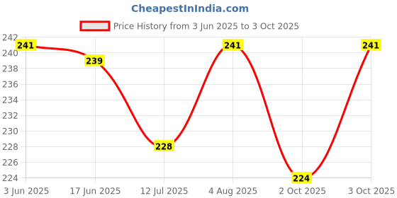 flipkart.com wiibross Best Plastic Sipper Glass with Straw and Lid for Kids Easy to sip The Water - Pack of 4, PTHK-1209 (Mulicolor) wiibross Price History Graph from 3 Jun 2025 to 3 Oct 2025