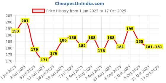 flipkart.com puthak WiiBross BPA Free Sipper Glass with Straw and Lid for Kids- Pack Of 2 puthak Price History Graph from 1 Jun 2025 to 16 Oct 2025