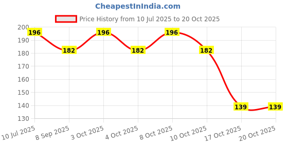 flipkart.com wiibross Eating, Training Steel Chinese, Japanese, Korean Chopstick wiibross Price History Graph from 10 Jul 2025 to 20 Oct 2025