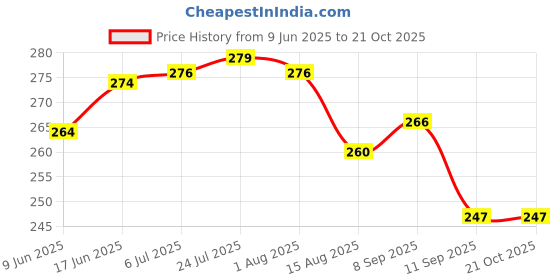 flipkart.com wiibross Eating, Training Steel Chinese, Japanese, Korean Chopstick wiibross Price History Graph from 9 Jun 2025 to 20 Oct 2025