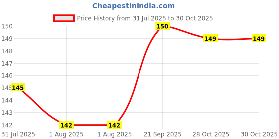 flipkart.com wiibross Empty Refillable Dispenser for Sauce Oil Ketchup 250 ml Bottle wiibross Price History Graph from 31 Jul 2025 to 30 Oct 2025