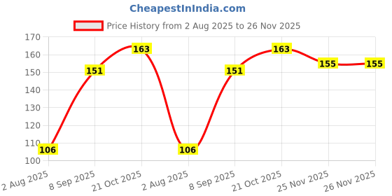 flipkart.com wiibross Food Grade Plastic Premium Quality Multicolour Spoon Set of 12 Piece for Baby Feeding- BPA Free Plastic wiibross Price History Graph from 2 Aug 2025 to 26 Nov 2025