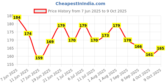 flipkart.com wiibross Plastic Sipper Glass with Straw and Lid - Pack of 2, Multicolour, 200ml wiibross Price History Graph from 7 Jun 2025 to 9 Oct 2025