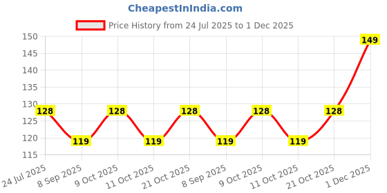 flipkart.com wiibross Plastic Tea Spoon Set (Pack of 12)- plastic wiibross Price History Graph from 24 Jul 2025 to 1 Dec 2025