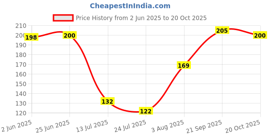flipkart.com wiibross Printed Sports/Regular Cap wiibross Price History Graph from 2 Jun 2025 to 20 Oct 2025