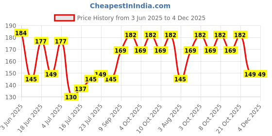 flipkart.com wiibross Salt & Pepper Set Plastic wiibross Price History Graph from 3 Jun 2025 to 4 Dec 2025