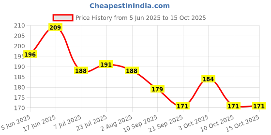 flipkart.com wiibross Salt & Pepper Set Plastic wiibross Price History Graph from 5 Jun 2025 to 14 Oct 2025