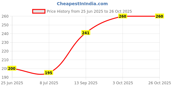 flipkart.com wiibross Sipper Glass for Kids for Water and Milk Travel Use Accessories wiibross Price History Graph from 25 Jun 2025 to 25 Oct 2025