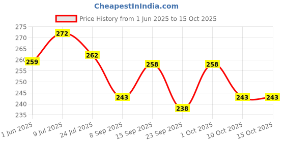 flipkart.com wiibross Sports/Regular Cap wiibross Price History Graph from 1 Jun 2025 to 14 Oct 2025