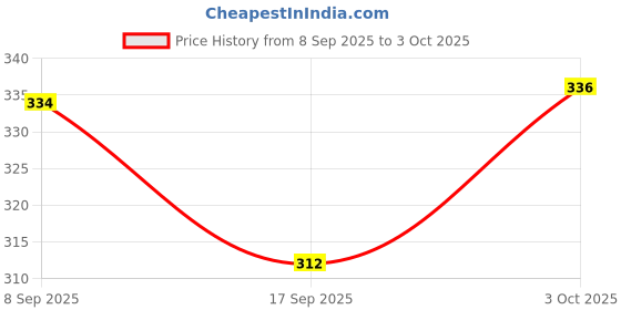 flipkart.com wiibross Stainless Steel Hot Pan Cooker Stand Mirror Trivet (Silver Pack Of 4) Mirror Trivet wiibross Price History Graph from 8 Sep 2025 to 3 Oct 2025