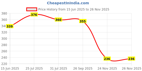 flipkart.com wiibross TAILORING SCISSOR Scissors wiibross Price History Graph from 15 Jun 2025 to 25 Nov 2025