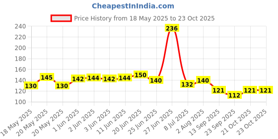 flipkart.com wiibross Washing Machine, Water Cooler, Air Cooler, Refrigerator Material Plastic wiibross Price History Graph from 18 May 2025 to 21 Oct 2025