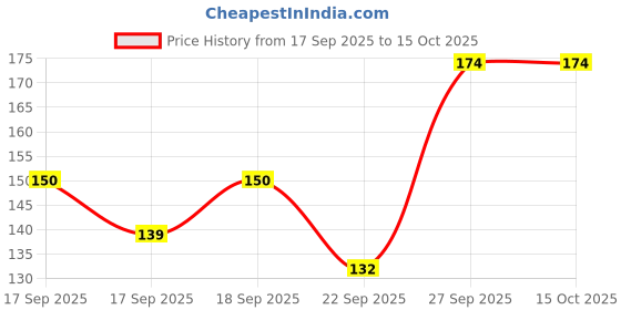 flipkart.com wiikon 1000 ml Silicone Bottle wiikon Price History Graph from 17 Sep 2025 to 15 Oct 2025