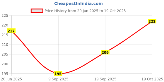 flipkart.com wiikon Classics Green Wallpaper wiikon Price History Graph from 20 Jun 2025 to 19 Oct 2025