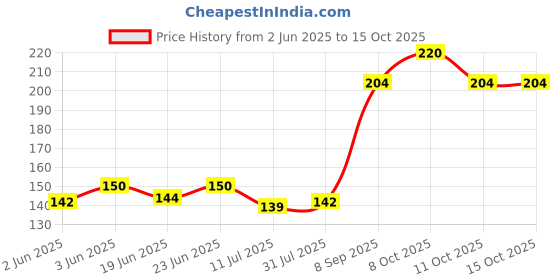 flipkart.com wiilla Silicon Stretchable lids for all shape container and Fruits-Vegetable(Set of 6) 2.6 inch, 3.8 inch, 4.5 inch, 5.7 inch, 6.5 inch, 8.3 inch Lid Set 2.6 inch Lid Set wiilla Price History Graph from 2 Jun 2025 to 14 Oct 2025