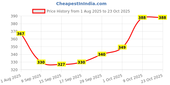 flipkart.com wikato Women Beige Tote wikato Price History Graph from 1 Aug 2025 to 22 Oct 2025