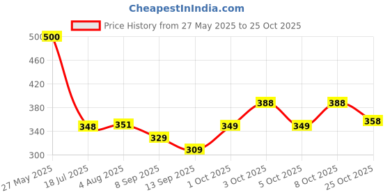 flipkart.com wikato Women Beige Tote wikato Price History Graph from 27 May 2025 to 25 Oct 2025