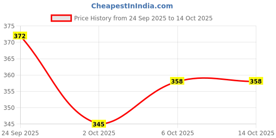 flipkart.com wike 1000 ml Cooking Oil Dispenser wike Price History Graph from 24 Sep 2025 to 14 Oct 2025