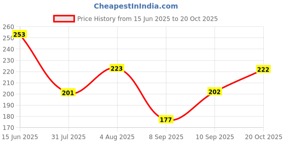 flipkart.com wike denim Pack of 2 Men Printed Round Neck Polyester Black T-Shirt wike denim Price History Graph from 15 Jun 2025 to 20 Oct 2025