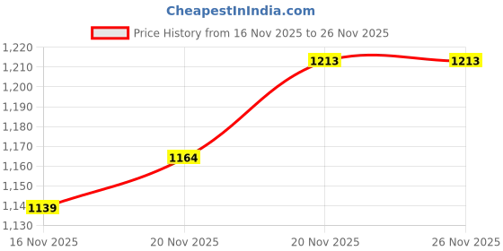 flipkart.com campus WIKES Walking Shoes For Men campus Price History Graph from 16 Nov 2025 to 25 Nov 2025