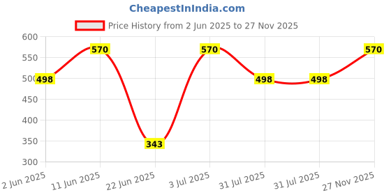 flipkart.com wiki Cotton 12558-Beach wiki Price History Graph from 2 Jun 2025 to 27 Nov 2025