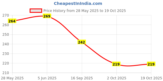 flipkart.com wilart Brown Men Sling Bag brown sling bag for mens - mini wilart Price History Graph from 28 May 2025 to 19 Oct 2025