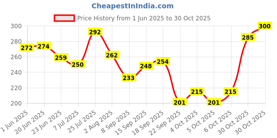 flipkart.com eva Wild 150 ml + Sweet 150 ml (Pack of 2) Deodorant Spray-For Women eva Price History Graph from 1 Jun 2025 to 30 Oct 2025