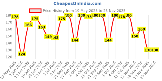 flipkart.com manforce Wild 3 in 1, Chocolate Flavoured Condom manforce Price History Graph from 19 May 2025 to 25 Nov 2025
