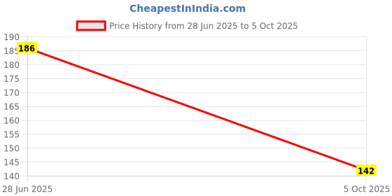 flipkart.com wild accessories Adhesive Hook & Loop Strips, Sticky Back Fasteners for Mounting, Hanging Items.. Stick-on Velcro wild accessories Price History Graph from 28 Jun 2025 to 5 Oct 2025