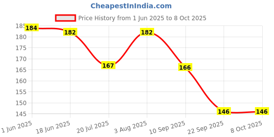 flipkart.com wild accessories Self-Adhesive Hook and Loop Tape Roll, Sticky Back | Both Indoor and Outdoor Use Stick-on Velcro wild accessories Price History Graph from 1 Jun 2025 to 8 Oct 2025