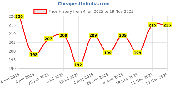 flipkart.com wild accessories square10.10.2 Kitchen Organiser Magnet, Multipurpose Office Magnets, Photo Gallery Magnets Pack of 10 wild accessories Price History Graph from 4 Jun 2025 to 19 Nov 2025