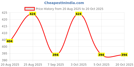 flipkart.com shri skrishna Wild and farm animal combo wooden Puzzle shri skrishna Price History Graph from 20 Aug 2025 to 20 Oct 2025