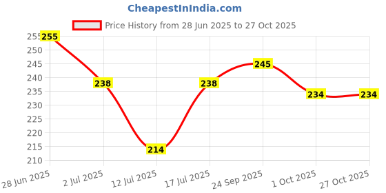 flipkart.com la toys Wild Animal Toys for Kids -Ideal for Learning and Fun Toys la toys Price History Graph from 28 Jun 2025 to 27 Oct 2025