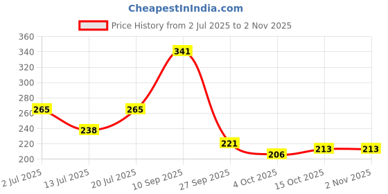 flipkart.com la toys Wild Animal Toys Rubber – Lion, Tiger, Elephant, Rhinoceros, Zebra, Hippo la toys Price History Graph from 2 Jul 2025 to 2 Nov 2025