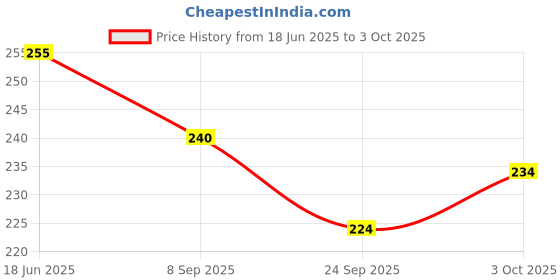 flipkart.com target publications Wild Animals Chart for Kids | Learn about Jungle or Forest Animals target publications Price History Graph from 18 Jun 2025 to 3 Oct 2025