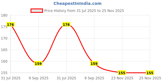 flipkart.com lattice Wild animals- Star Jigsaw Puzzle, Toy for 2+ Years Kid (25 Pcs) lattice Price History Graph from 31 Jul 2025 to 23 Nov 2025