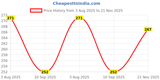 flipkart.com fancymart Wild Artificial Plant with Pot fancymart Price History Graph from 3 Aug 2025 to 21 Nov 2025
