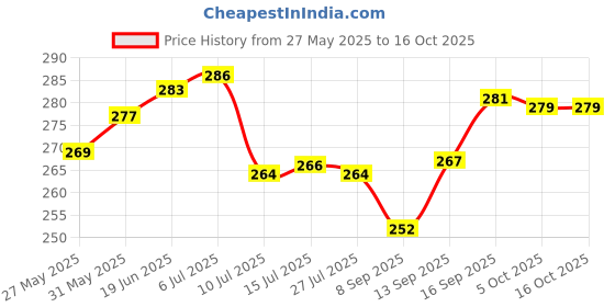flipkart.com fancymart Wild Artificial Plantwith Pot fancymart Price History Graph from 27 May 2025 to 15 Oct 2025
