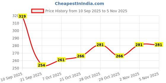 flipkart.com llum Wild Berries Hanging Car Air Freshener Luxury, Organic Toxin-Free Diffuser Car Freshener Diffuser llum Price History Graph from 10 Sep 2025 to 5 Nov 2025