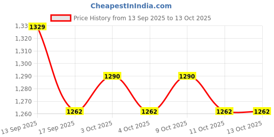 flipkart.com wild bhalu Board Game 10 cm Chess Board wild bhalu Price History Graph from 13 Sep 2025 to 13 Oct 2025