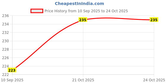 flipkart.com wild bliss Men Casual Red Canvas RFID Wallet wild bliss Price History Graph from 10 Sep 2025 to 21 Oct 2025