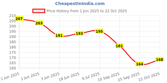 flipkart.com jhingalala Wild Blossom Hard Bound Undated A5 Diary Notebook (20 X 14.5 CM, 80 GSM, 190 Ruled Perforated Pages) Diary for Writing, Gift for Friend, Personal Diary A5 Diary Ruled 190 Pages jhingalala Price History Graph from 1 Jun 2025 to 22 Oct 2025