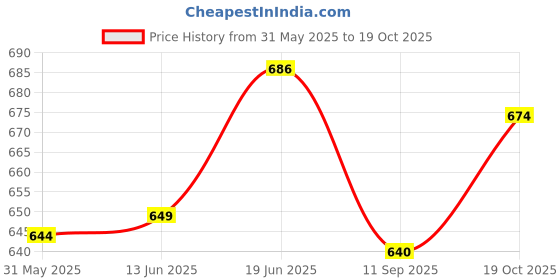 flipkart.com wild buck Hyper Charge Pre-Workout For Muscle Pump ,Non-Crash Energy Both For Men & Women Sports Drink wild buck Price History Graph from 31 May 2025 to 19 Oct 2025