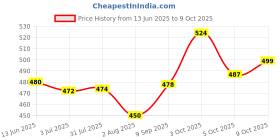flipkart.com wild buck Isotonic Instant Energy Drink with Glutamine, Electrolytes, BCAA For Fast Recovery Energy Drink wild buck Price History Graph from 13 Jun 2025 to 8 Oct 2025