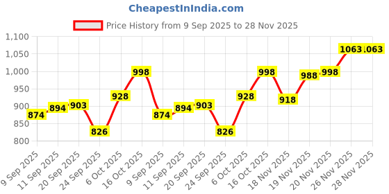 flipkart.com wild buck PRE-X3 Pre Workout Supplement to Boost Your Energy & Performance For Men & Women BCAA wild buck Price History Graph from 9 Sep 2025 to 28 Nov 2025